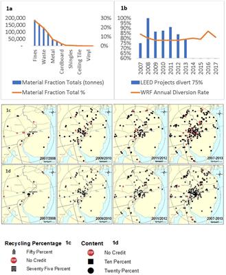 Can Public Construction and Demolition Data Describe Trends in Building Material Recycling? Observations From Philadelphia
